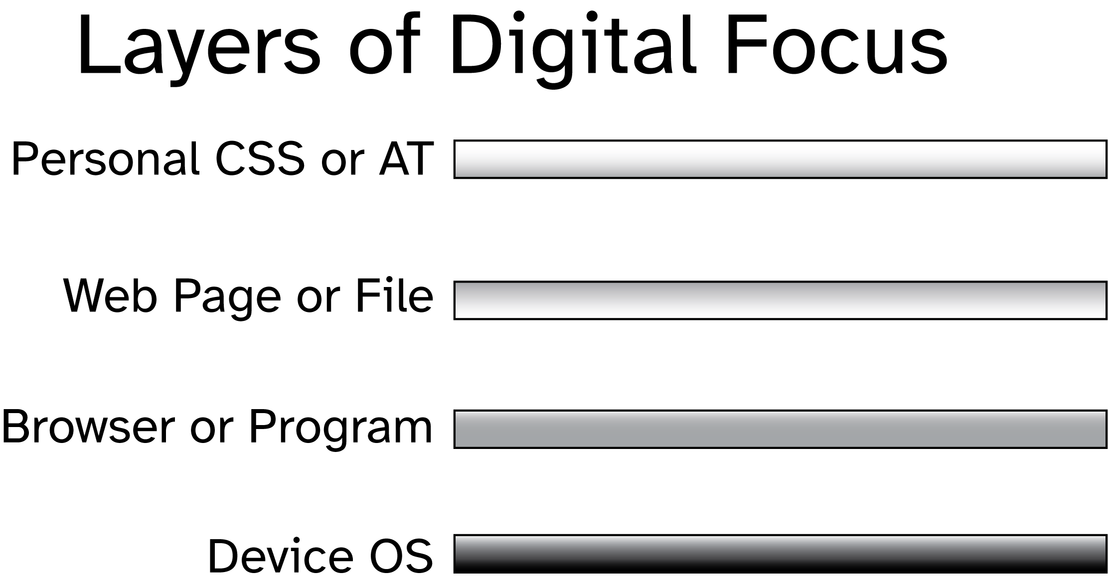 Layers of Digital Focus top to bottom: Personal CSS or AT, Web Page or File, Browser or Program, Device OS.