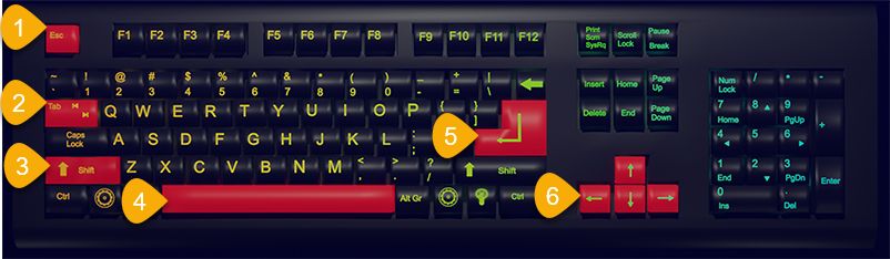 QWERTY keyboard with the essential keys identified by number. 1: Escape, 2: TAB, 3: Shift, 4: Spacebar, 5: Enter, 6: Arrows