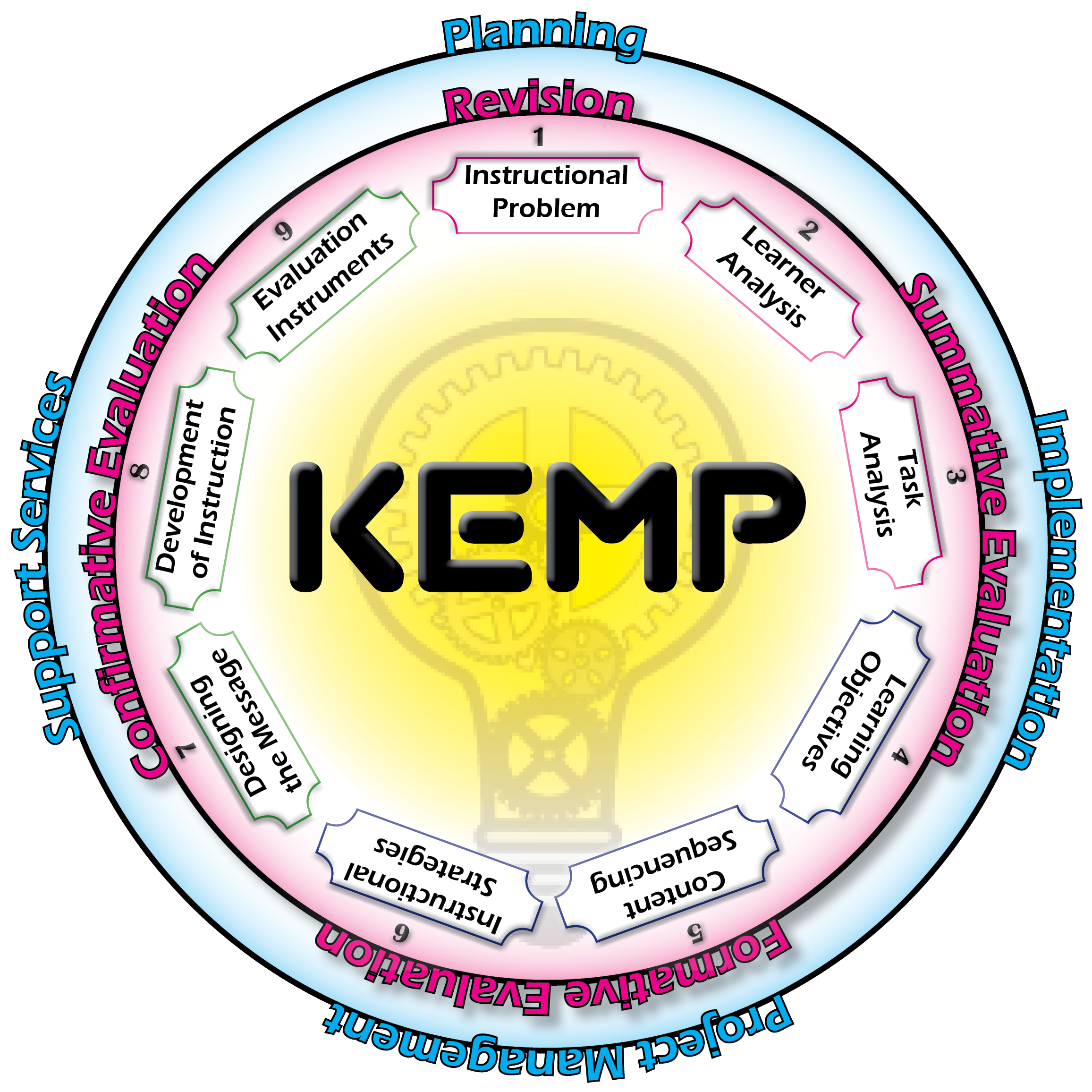the Kemp model of Instructional Design